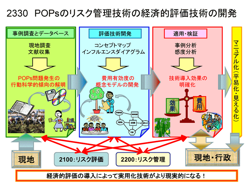 POPsのリスク管理技術の経済的評価技術の開発