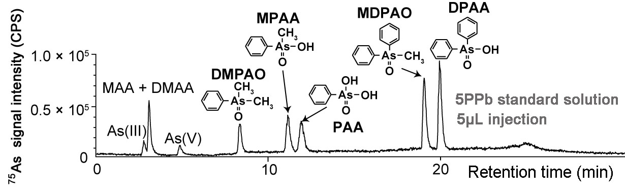 Simultaneous quantification of arsenics