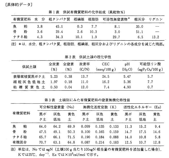 一次反応式を用いた有機質肥料の土壌別窒素無機化特性値 一次反応式を用いた有機質肥料の土壌別窒素無機化特性値