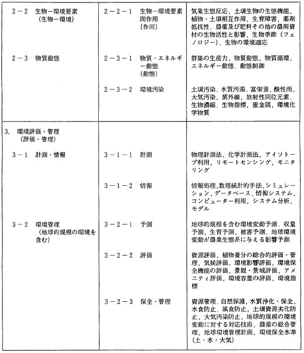農業環境課題分類表(2)