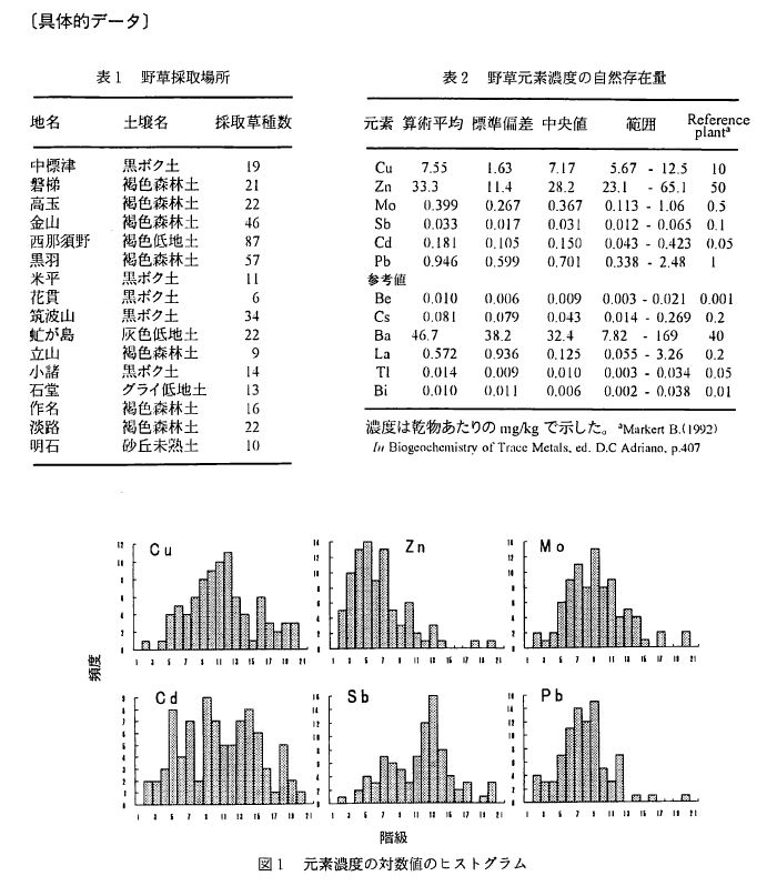 具体的データ