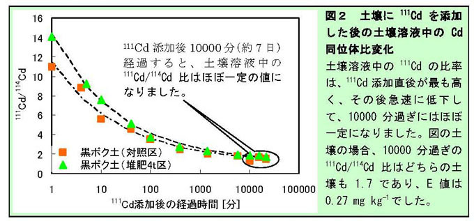 図表