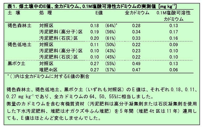 図表
