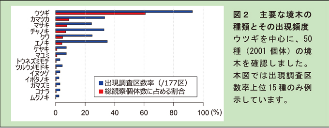 図2 主要な境木の種類とその出現頻度