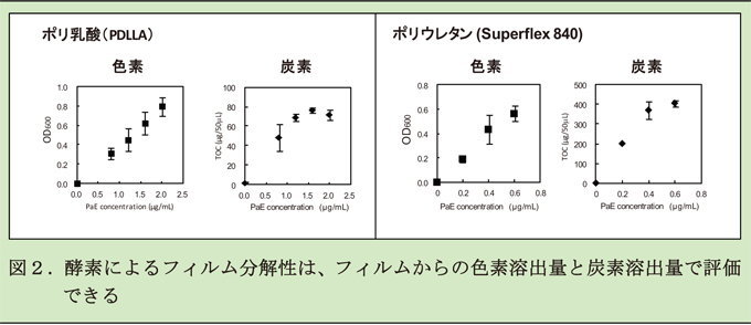 図2 酵素によるフィルム分解性は、フィルムからの色素溶出量と炭素溶出量で評価できる