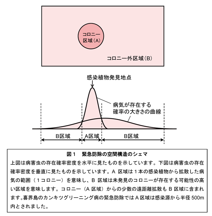 図1 緊急防除の空間構造のシェマ