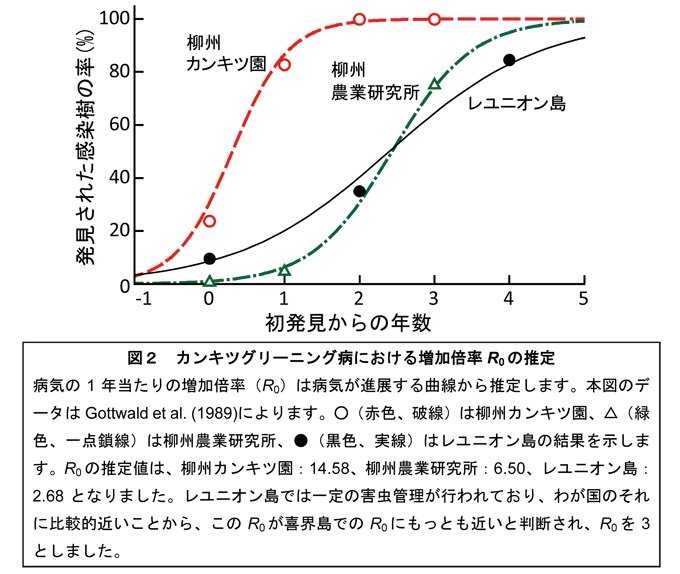 図2 カンキツグリーニング病における増加倍率R0の推定