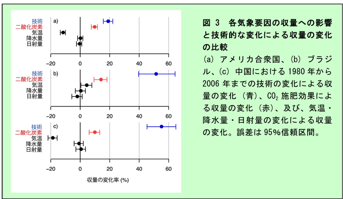 図3 各気象要因の収量への影響と技術的な変化による収量の変化の比較