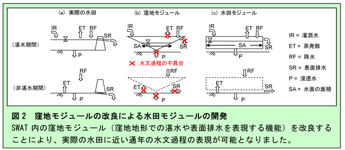 図2 窪地モジュールの改良による水田モジュールの開発