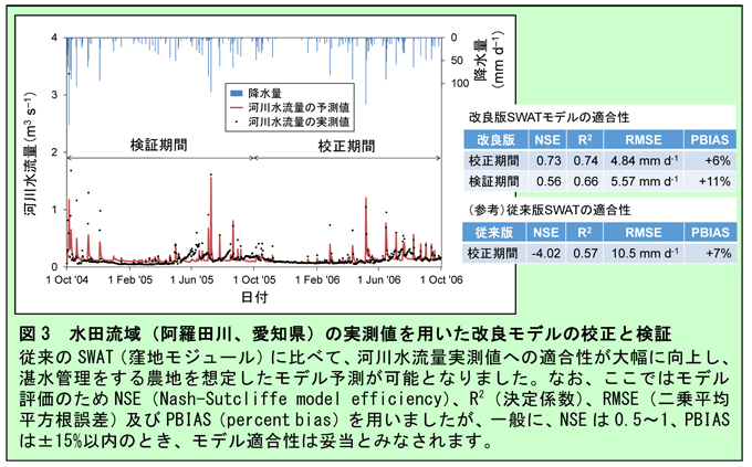 図3 水田流域(阿羅田川、愛知県)の実測値を用いた改良モデルの校正と検証