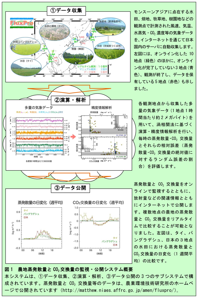 図1 農地蒸発散量とCO2交換量の監視・公開システム概要