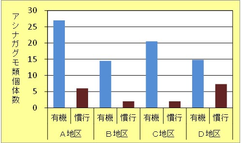 図１　指標生物に及ぼす環境保全型農業と慣行農業の影響の比較（関東地域の水田）