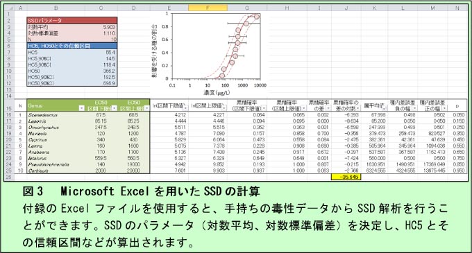 図3　 Microsoft Excelを用いたSSDの計算: 付録のExcelファイルを使用すると、手持ちの毒性データからSSD解析を行うことができます。SSDのパラメータ（対数平均、対数標準偏差）を決定し、HC5とその信頼区間などが算出されます。