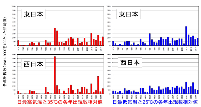日最高気温が35度以上になった回数と日最低気温が25℃以上になった回数を東日本と西日本に分けて表示；1978年から2014年まで増加傾向、1994年はどのグラフでも出現数が特に多い（グラフ）