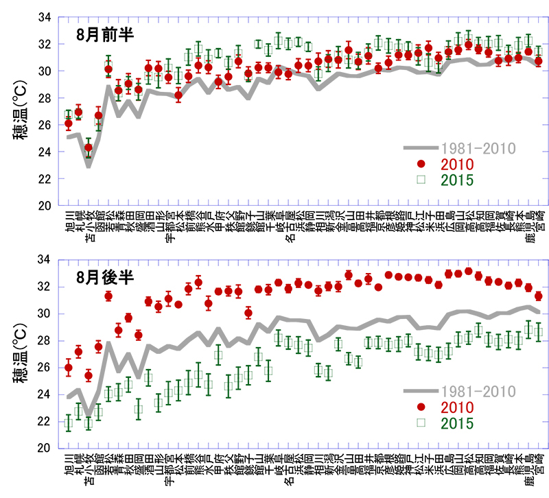 48の気象台（旭川、札幌、・・・、鹿児島、宮崎）の気象データをもとにした、8月前半、8月後半それぞれの10〜12時の平均穂温（グラフ）