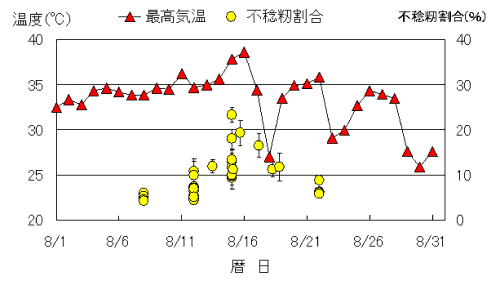 図２．農環研実験水田における最高気温と開花日ごとにみたイネの不稔籾の割合（グラフ）