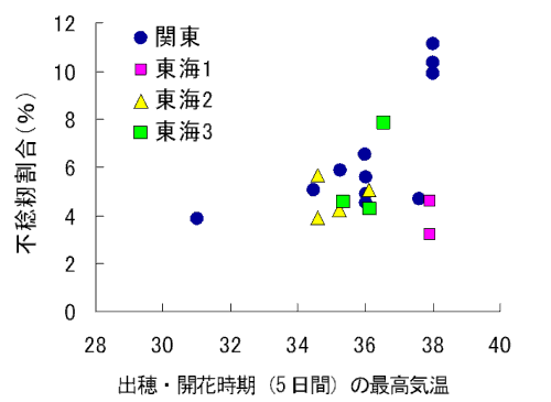 図３．出穂・開花時期（５日間）の最高気温と不稔籾割合の関係（分布図）