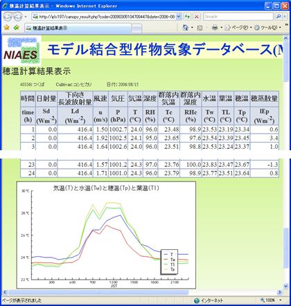 図５．水田物理環境モデルによる穂温と葉温の計算結果（表示例）
