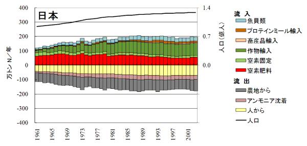 図２ わが国の国土への窒素の流入と環境への流出量の経年変化 （グラフ）；1961年：人口9千万人 窒素流入100万トン、1988年：1億2千万人 200万トン、2003年：1億2千万人 200万トン
