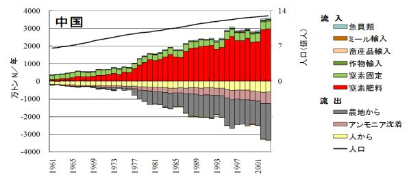 図４ 中国の国土への窒素の流入と環境への流出量の経年変化 （グラフ）；1961年：人口7億人 窒素流入500万トン、1988年：11億人 2000万トン、2003年：13億人 3600万トン