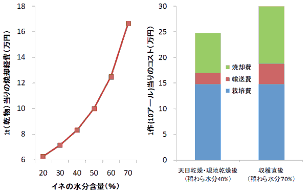 Cl̐ܗ(%)Əċpo(1g)̊֌WiOtjF20%F6~A40%F8~A60%F12~A70%F17~At@CgfBG[VŜ̃RXgFun(琅70%)vƁuV{n(琅40%)v110A[̌or ͔|1515ɁAA24ɁAċp811ɁAvRXg2530ɂȂ