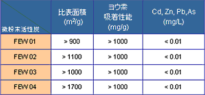 表１ 微粉末活性炭の特性 （表）；４種類の微粉末活性炭（FEW01、FEW02、FEW03、FEW04）の特性：比表面積(グラム当り平方メートル)は、それぞれ900以上、1100以上、1000以上、1700以上。ヨウ素吸着性能（グラム当りミリグラム）はいずれも1000以上。金属含有量（Cu（銅）、Zn（亜鉛）、Pb（鉛）、As（ひ素））はいずれも0.01未満