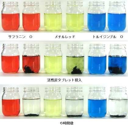 図３ 微粉末活性炭タブレットによる色素の吸着 （写真）；３種類の色素（サフラニンＯ（赤色）、メチルレッド（黄色）、トルイジンブルーＯ（青色））を混ぜた色水（第１段）に、活性炭タブレットを投入（第２段）した。６時間後にはどの色素も活性炭に吸着され、水が透明になった（第３段）。