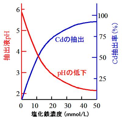 塩化鉄（III）による土壌ｐHの低下とカドミウム（Cd）の抽出（グラフ）：塩化鉄濃度（ｍｍｏｌ／Ｌ）が０から５０まで増加すると、抽出液のｐＨは６から２近くまで低下、カドミウム抽出率（％）は０から９０以上に増大