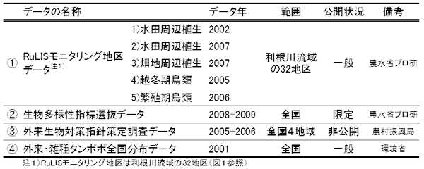 (1)RuLISj^Onf[^^(2)lwWIf[^^(3)O΍wj蒲f[^^(4)OEG^||Szf[^ ̃f[^NÁ͈AJ󋵁Ali\j