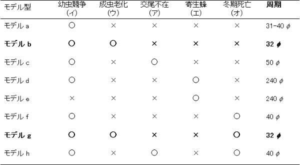 (9sV̕\ji񌩏oFf^ ciCj ViEj s݁iAj 񐶖IiGj ~SiIj ^fa  ~ ~ ~ ~ 31-40Ӂ^fb   ~ ~ ~ 32Ӂ^fc  ~  ~ ~ 50Ӂ^fd  ~ ~  ~ 240Ӂ^fe ~ ~ ~  ~ 240Ӂ^ff  ~ ~ ~  40Ӂ^fg   ~ ~  32Ӂ^fh  ~  ~  40