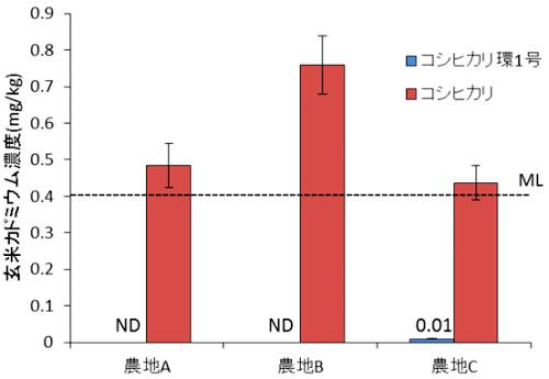 R̉_nyŁAuRVqJPv́AʌElȉ^ʌElȉ^0.01mg/kgƁAɂ߂ĒႩBuRVqJv́A0.5^0.8^0.4mg/kgŁAHiq@̊l𒴉߂iOtj