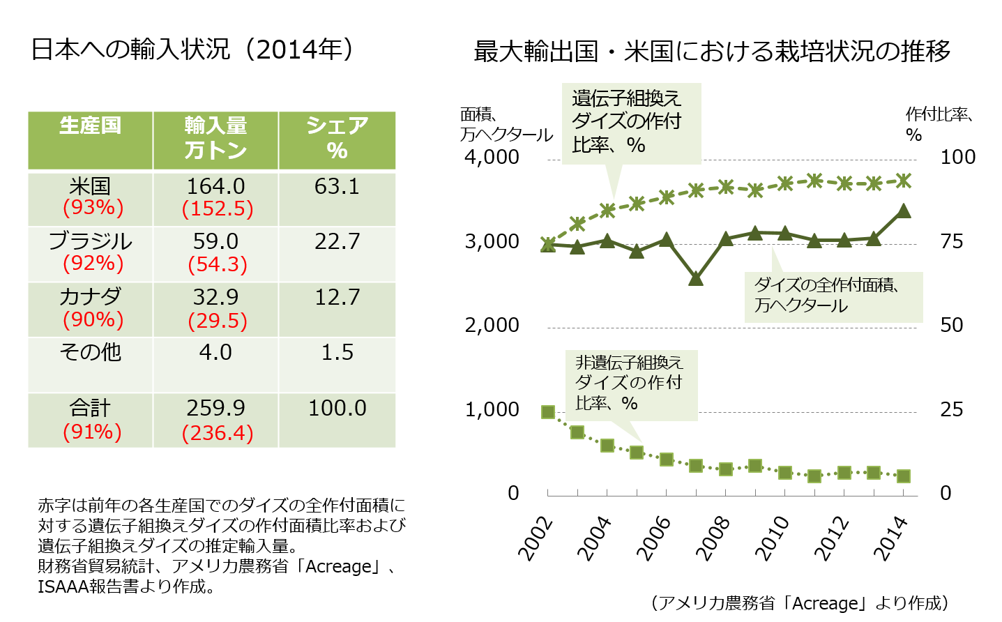 ダイズの輸入状況(2014)