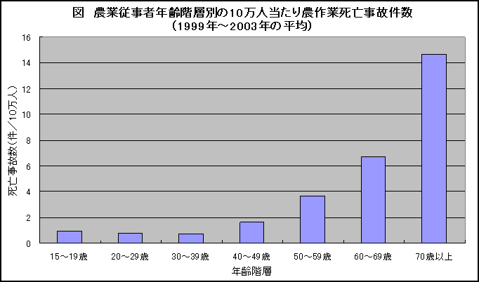 図　農業従事者年齢階層別の10万人当たり農作業死亡事故件数（1999年～2003年の平均）
