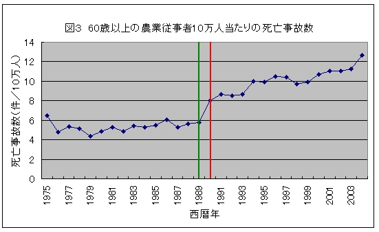 図3