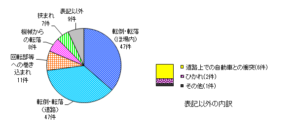 図５　事故原因別件数（乗用型トラクター）