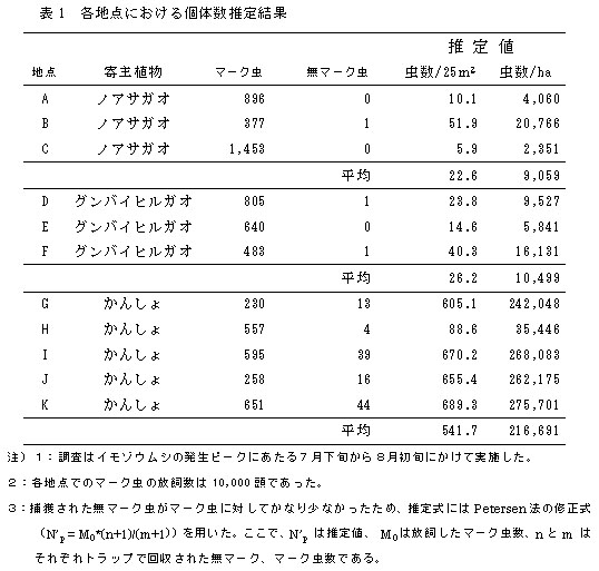 表1 各地点における個体数推定結果 表1 各地点における個体数推定結果
