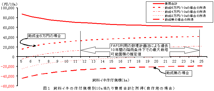 図１　飼料イネの作付規模別10a当たり費用合計と所得（自作地の場合）