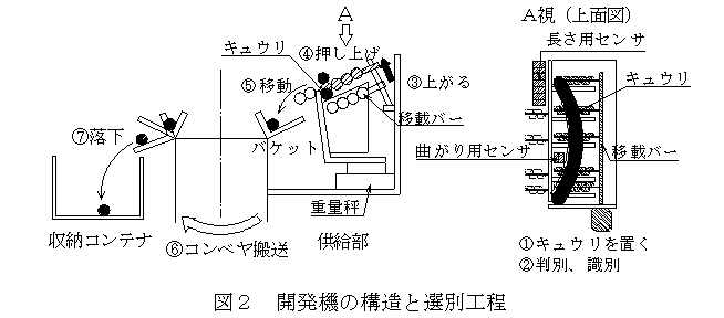 図２　開発機の構造と選別工程