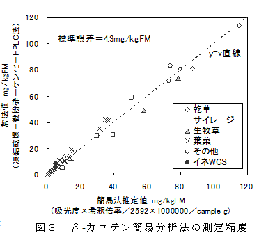 図３　β-カロテン簡易分析法の測定精度