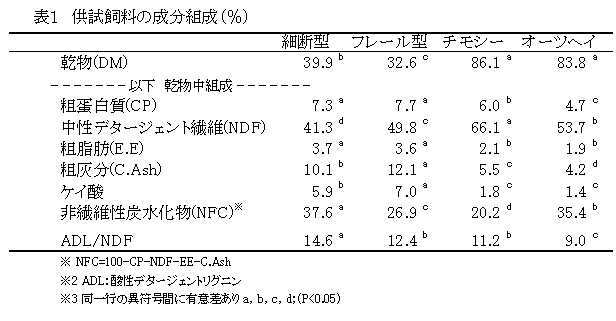 表１　供試飼料の成分組成（％）