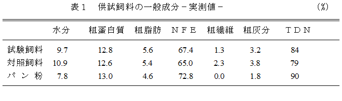 表１　供試飼料の一般成分−実測値−