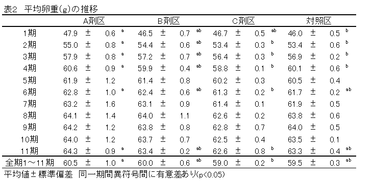 表２　平均卵重（ｇ）の推移