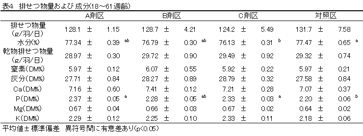 表４　排せつ物量および成分(18〜61週齢）