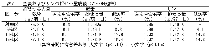 表2　窒素およびリンの排せつ量成績（21〜64週齢）