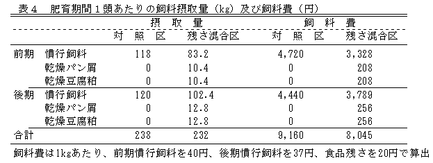 表４　肥育期間１頭あたりの飼料摂取量（kg）及び飼料費（円）