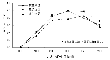 図３　AP-1抗体価