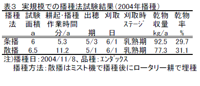 表３　実規模での播種法試験結果（2004年播種）