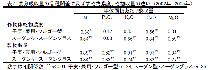 表2　養分吸収量の品種間差に及ぼす乾物濃度、乾物収量の違い．(2002年，2005年）