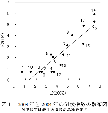 図１　2003年と2004年の倒伏指数の散布図