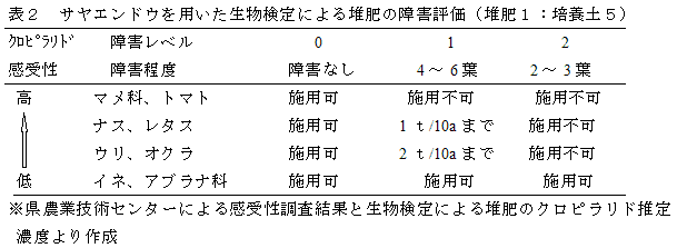 表２　サヤエンドウを用いた生物検定による堆肥の障害評価（堆肥１：培養土５）